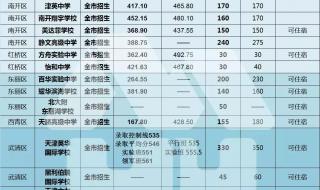 天津中考多少分能上高中 天津市中考分数线